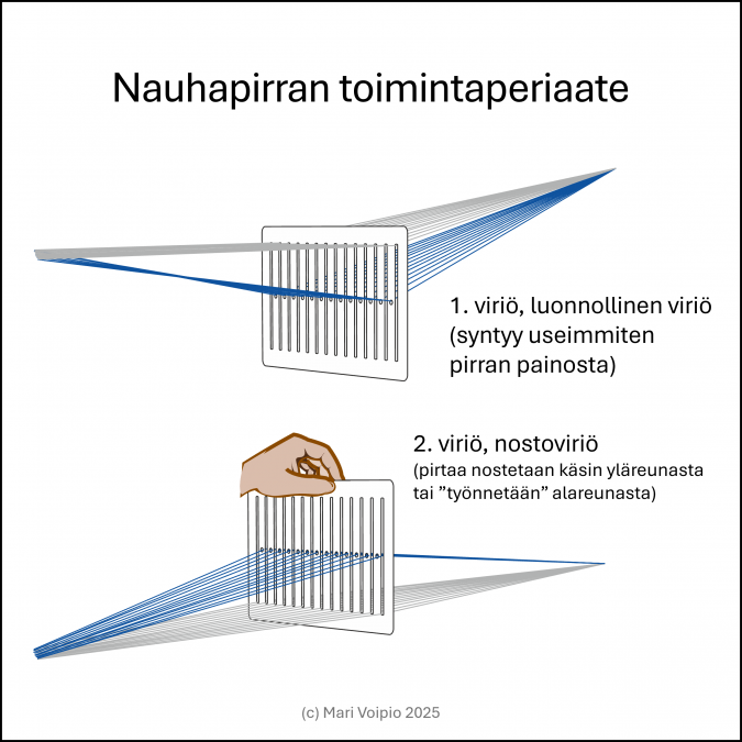 Nauhapirran toimintaperiaate
