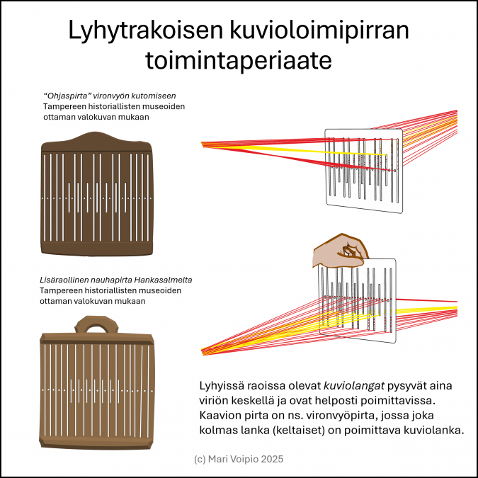 Kuvaus kuinka lyhytrakoinen kuvioloimipirta toimii.